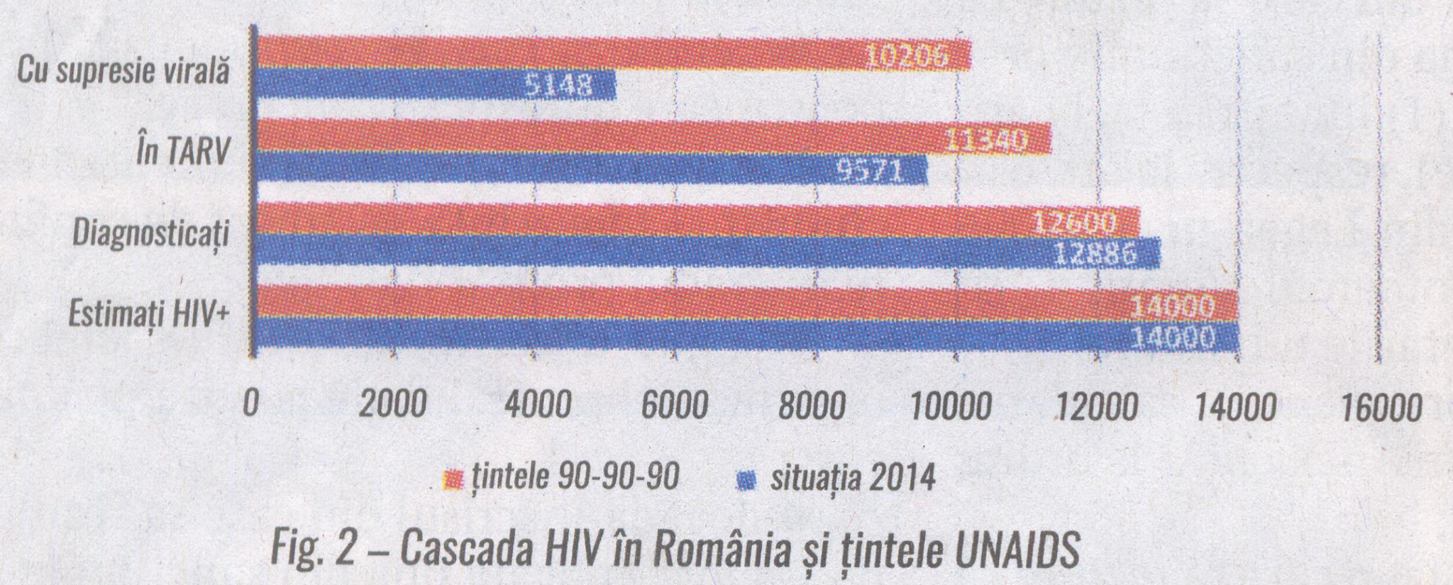 Fig. 2 cascada HIV in Romania si tintele UNAIDS