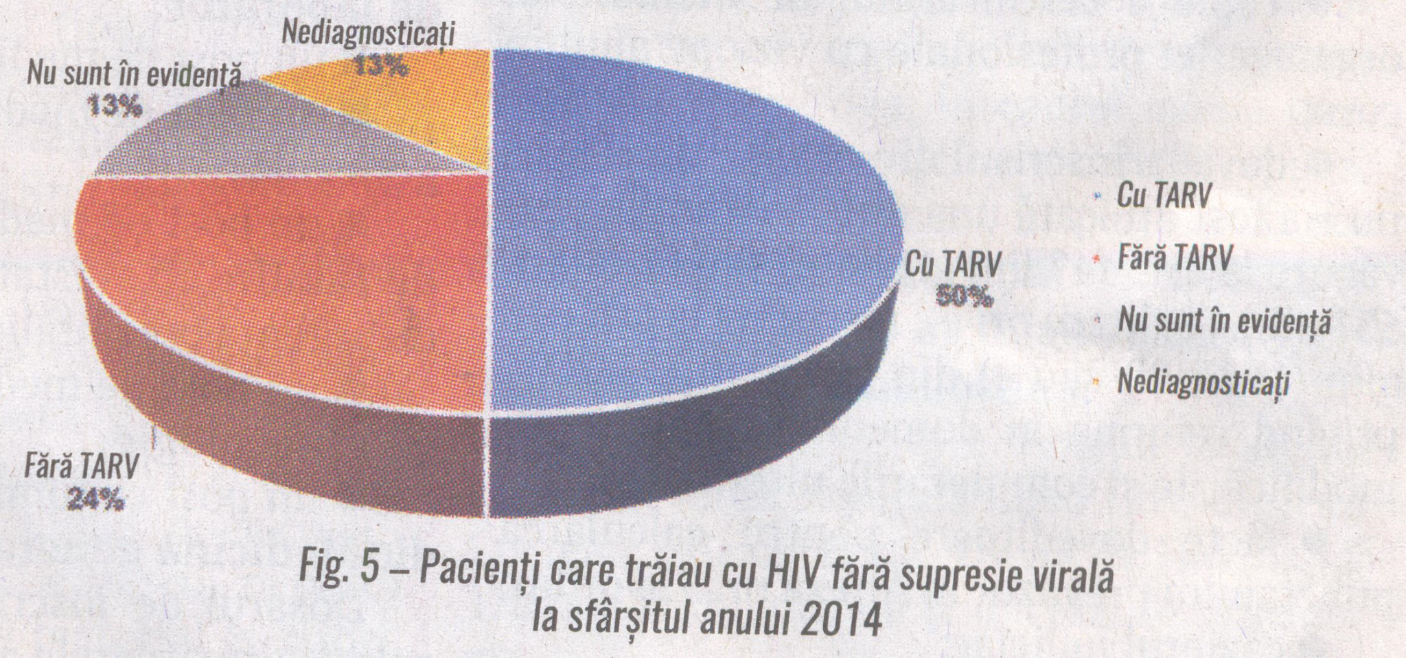 Fig. 5 Pacienti care traiau cu HIV fara supresie virala la sfarsitul anului 2014