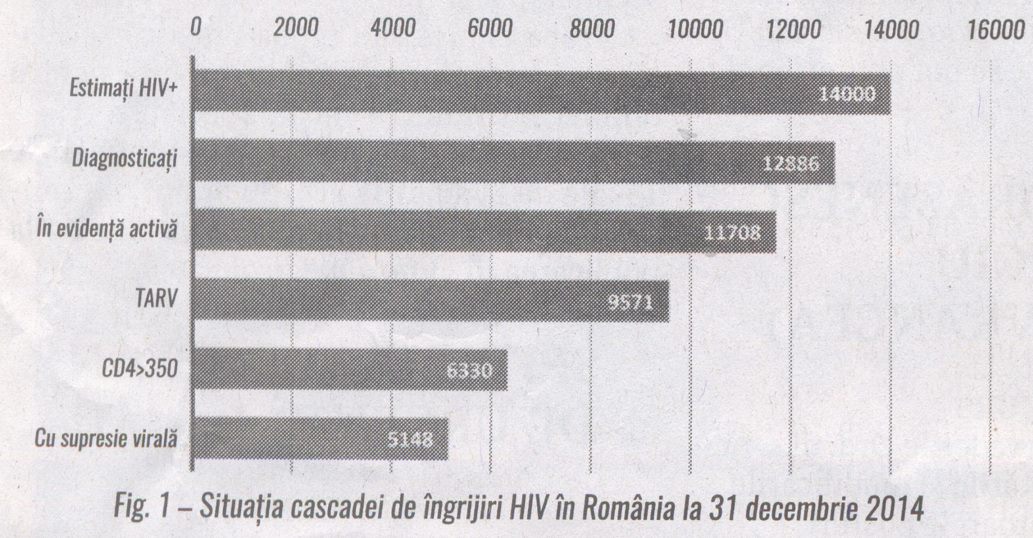 Fig.1 Situatia cascadei de ingrijiri HIV in Romania la 31.12.2016