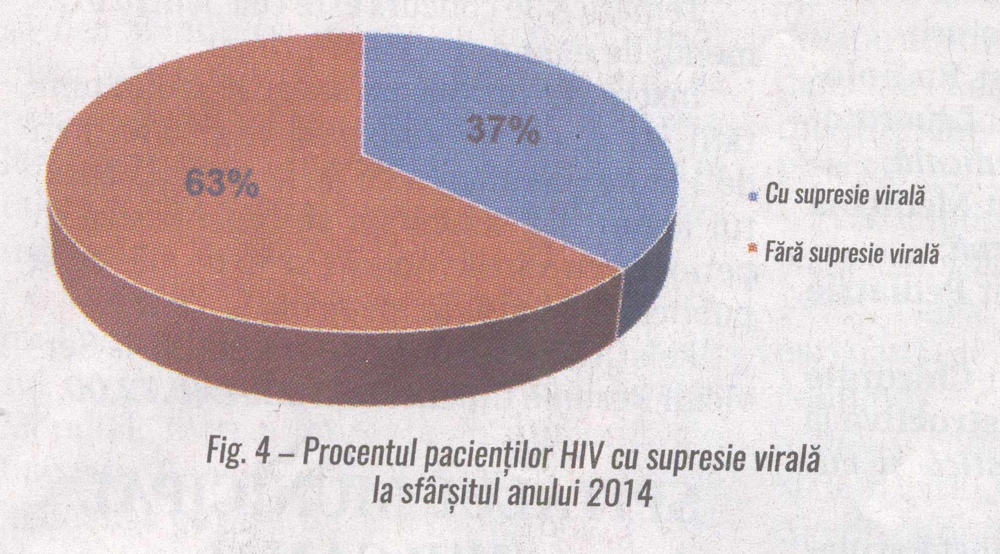 Fig.4 Procentul pacientilor HIV cu suprensie virala la sfarsitul anului 2014