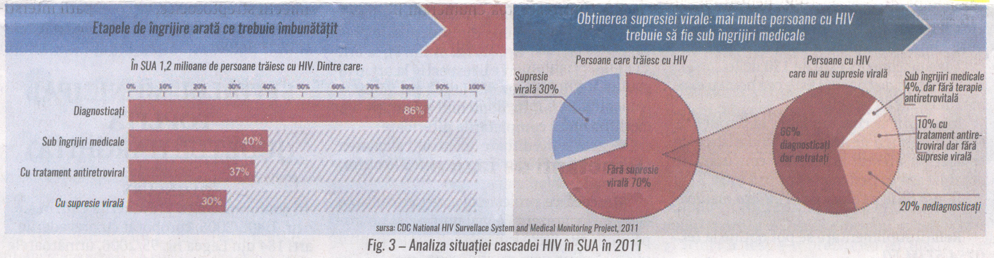 fig.3 Analiza situatiei cascadei HIV in SUA in 2011