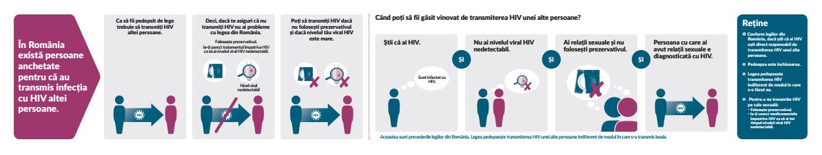 Transmiterea HIV si legea din Romania