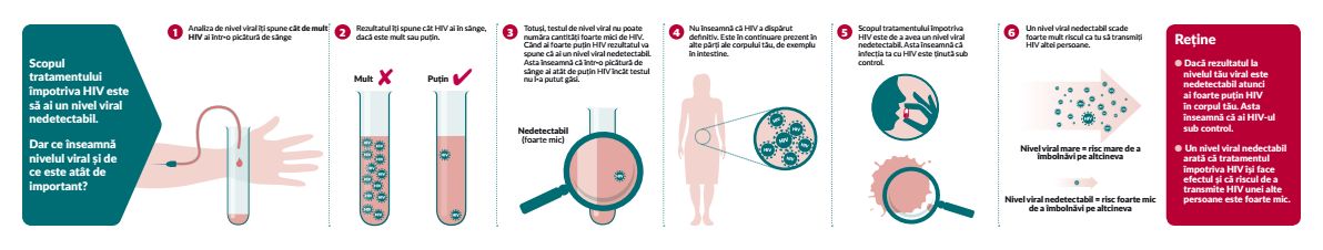 Despre nivelul viral nedetectabil