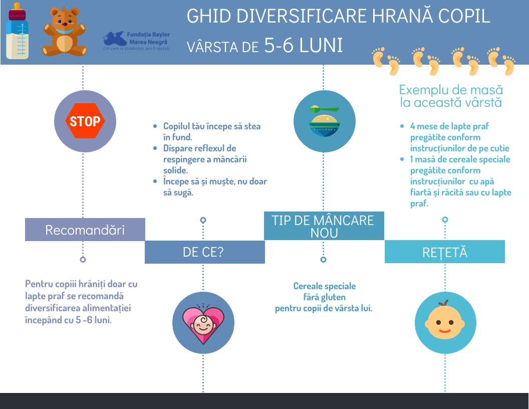 Ghid diversificare hrană pentru copii