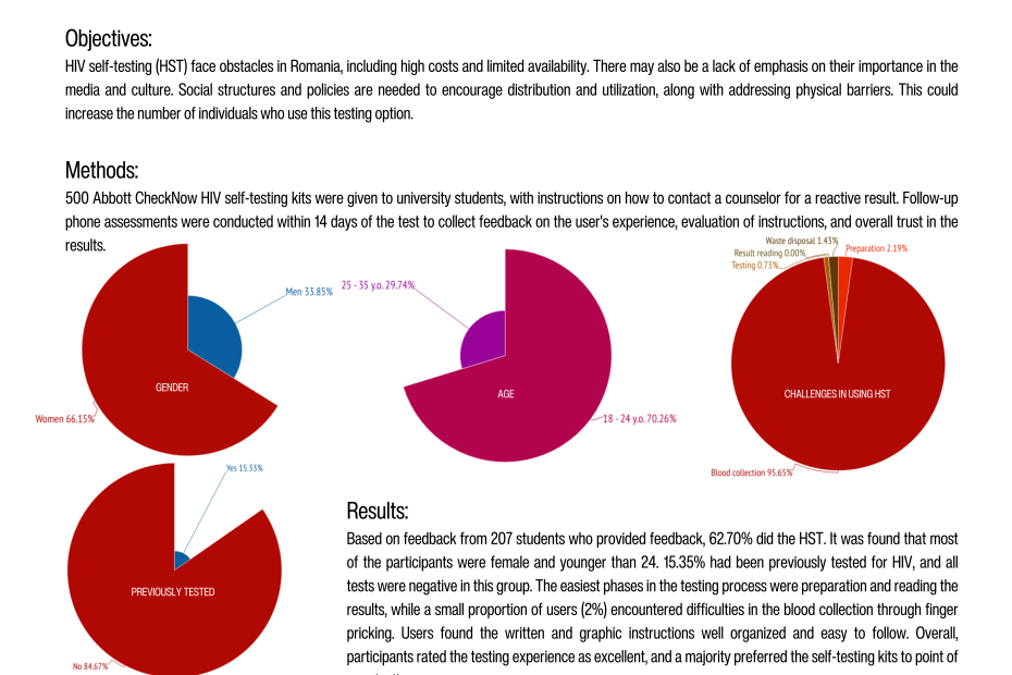 Results of HIV self-Testing Pilot Program, Baylor Black Sea 2023